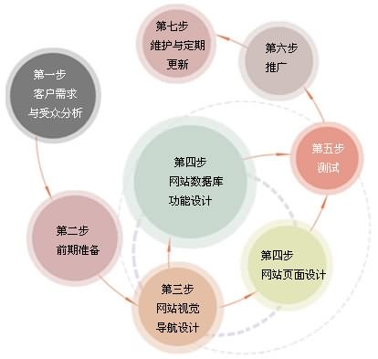 網(wǎng)站制作流程 北京傳誠信 www.js-hbsb.cn