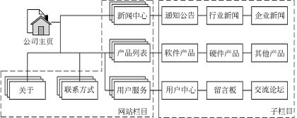 網(wǎng)站建設流程