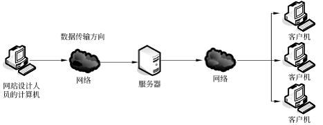 網(wǎng)頁設(shè)計的常用術(shù)語