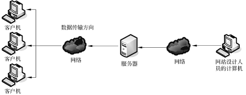 網(wǎng)頁設(shè)計的常用術(shù)語