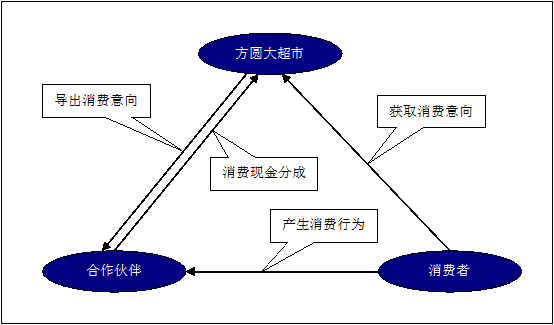 某某大超市網(wǎng)站建設(shè)需求說明。