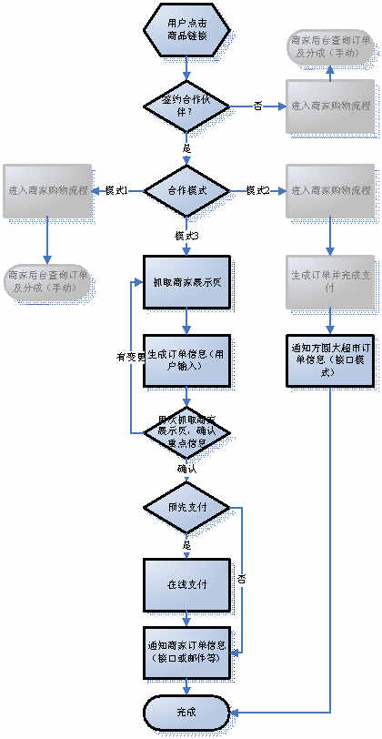 某某大超市網(wǎng)站建設(shè)需求說明。