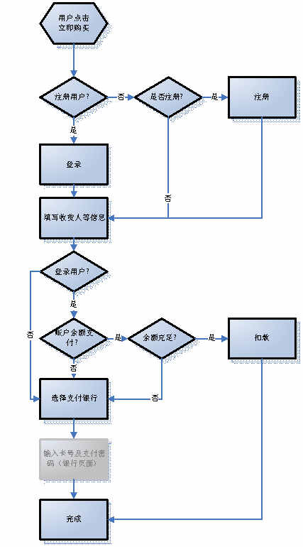 某某大超市網(wǎng)站建設(shè)需求說明。