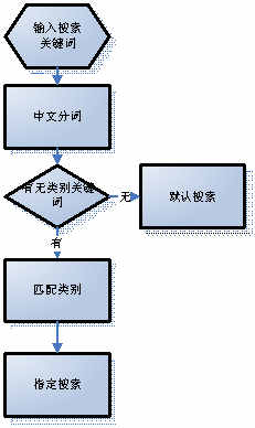 某某大超市網(wǎng)站建設(shè)需求說明。