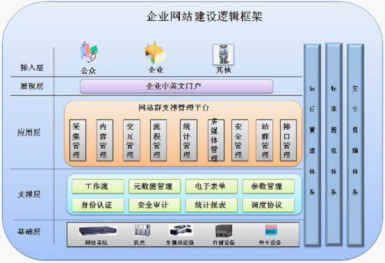 大型建設(shè)局網(wǎng)站建設(shè)需求的說(shuō)明