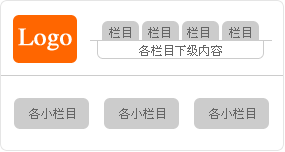 頁(yè)面結(jié)構(gòu) 　　韓國(guó)網(wǎng)站的頁(yè)面結(jié)構(gòu)相對(duì)來說比較簡(jiǎn)單，可以說幾乎 是一種統(tǒng)一的風(fēng)格，頂部的左邊是網(wǎng)站的Logo，右邊是它 的導(dǎo)航欄，和國(guó)內(nèi)網(wǎng)站不一樣的地方是它很少采用下拉菜 單的樣式，而是把各級(jí)欄目的下級(jí)內(nèi)容放在導(dǎo)航欄的下面 ，然后下面是一個(gè)大大的Flash條，再往下就是各個(gè)小欄目 的主要內(nèi)容，如圖所示。 