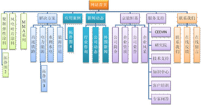 涂料公司網(wǎng)站設(shè)計(jì)需求范例。