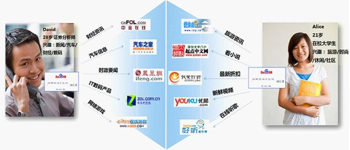 百度網(wǎng)盟推廣您了解您的目標(biāo)人群嗎？他們上網(wǎng)都在做什么？