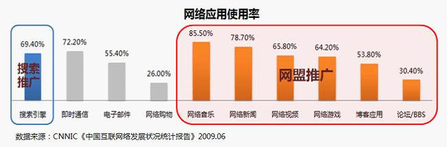 百度網(wǎng)盟推廣。您了解您的目標(biāo)人群嗎？他們上網(wǎng)都在做什么？