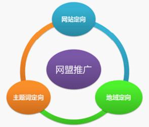 百度網(wǎng)盟推廣，針對性強：三大定向方式、投放精準(zhǔn)有效