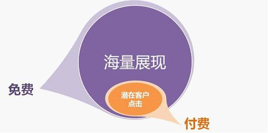 百度網(wǎng)盟推廣，按效果付費：免費獲得海量展現(xiàn)、按點擊付費