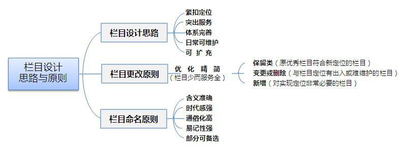 政府機(jī)關(guān)網(wǎng)站建設(shè)的欄目參考！