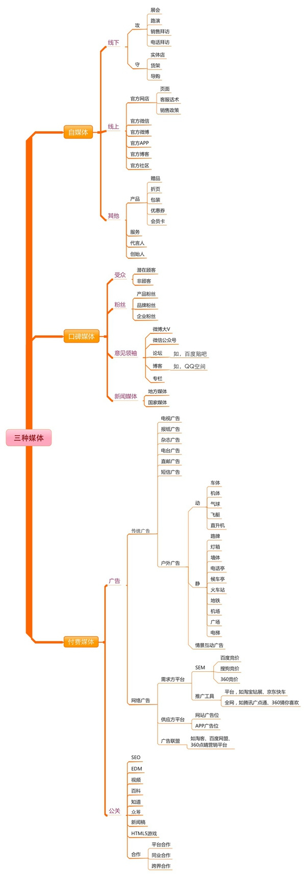 營銷計(jì)劃內(nèi)容的擴(kuò)展