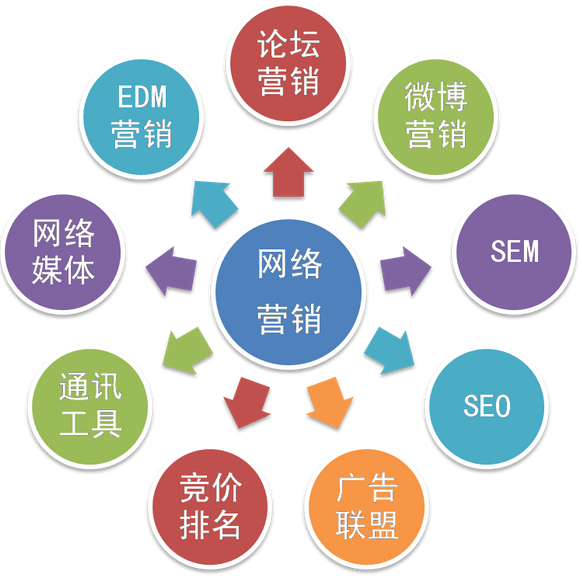 電商企業(yè)網絡營銷成功的秘籍=方法加技巧