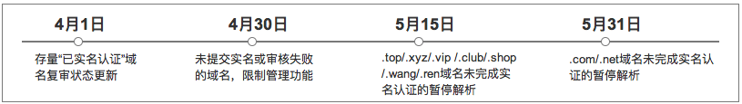 盡快完成域名的實(shí)名認(rèn)證通知！