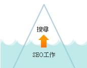 做好SEO工作，才能讓客戶搜尋到你的網(wǎng)站(網(wǎng)頁)