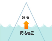做好網(wǎng)站建設(shè)，才能讓客戶選擇你的網(wǎng)站(網(wǎng)頁)