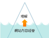 做好網(wǎng)站內(nèi)容經(jīng)營，才能讓客戶理解你的網(wǎng)站(網(wǎng)頁)內(nèi)容