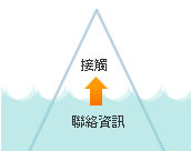 做好聯(lián)絡(luò)資訊，才能讓客戶容易跟你接觸