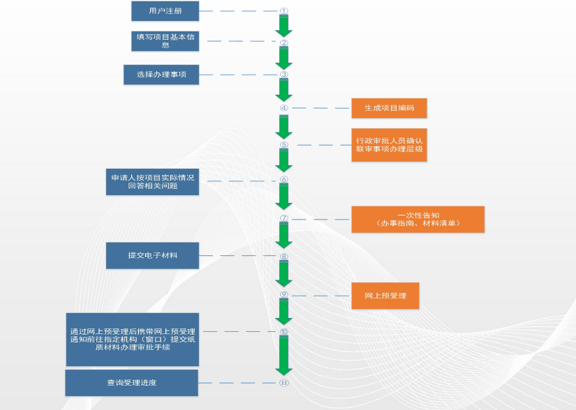 某投資基金項(xiàng)目在線審批監(jiān)管平臺項(xiàng)目申報(bào)操作指引